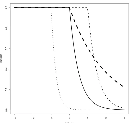 Figure 1.3: The multiplier exp [−s(b i − τ ) · 1(b i > τ )] as a function of b for four different combinations of s and τ .