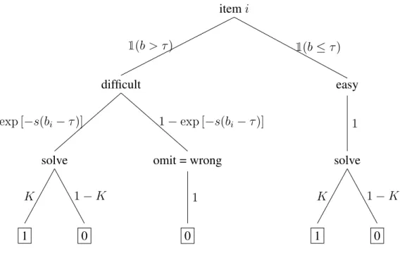 Figure 1.4: The Chang et al. (2014) model for item i as a decision tree.