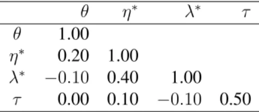 Table 2.1: The population mean of each latent variable used to generate simulated data.