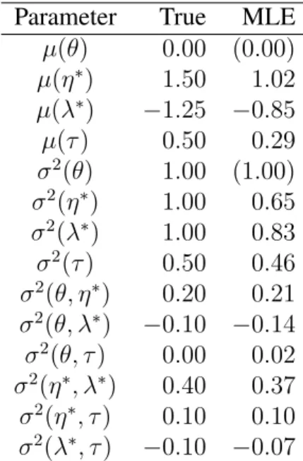 Table 3.1: Recovery of population parameters simulated from and fitted with the full model.