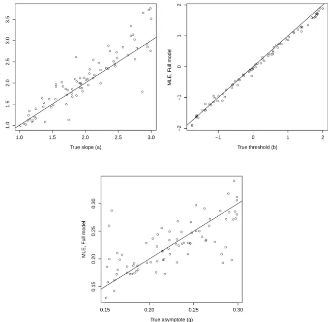 Figure 3.1: Recovery of item parameters simulated from the full model, fitted with the full model.