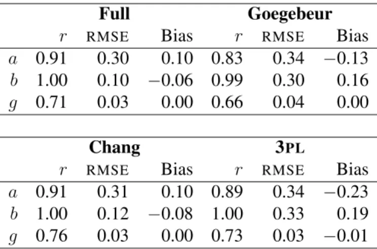Table 3.2: Recovery of item parameters simulated from the full model, fitted to various models.