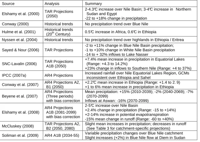 Table 2. Summary of Nile studies of historical climate trends and future projections  