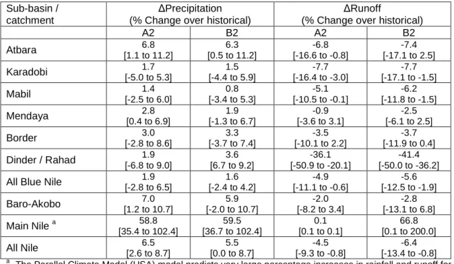 Table 3. Summary of three-model mean projections for the Nile Basin for 2050 (from TAR), from  McCluskey (2008); model range in brackets
