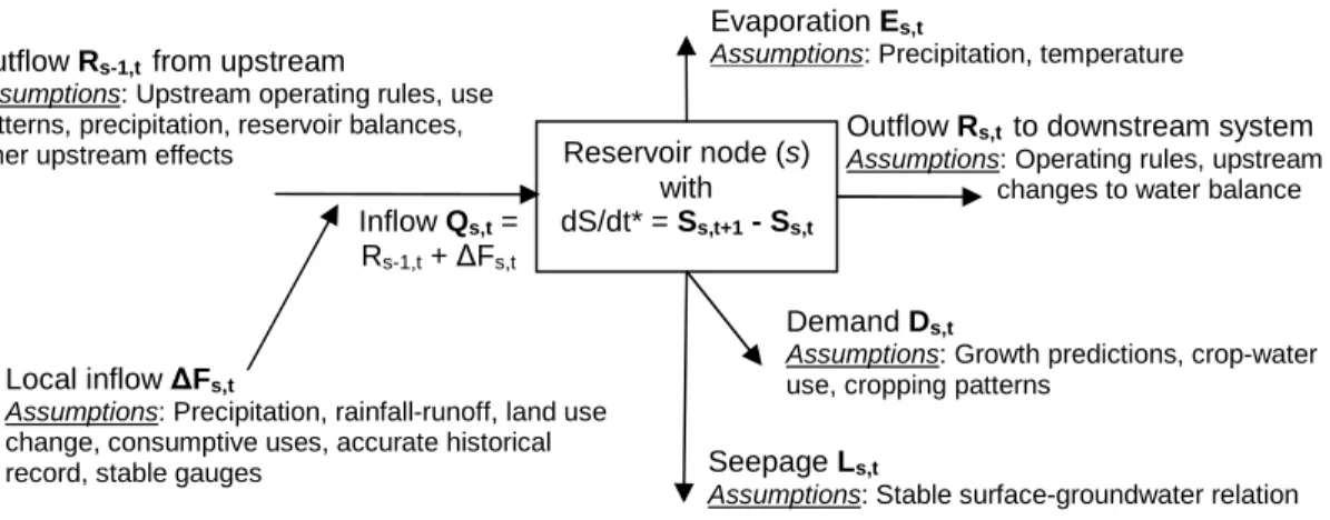 Figure 6. Illustrative representation of nodes modeled in a water resources system, with description of  typical assumptions 
