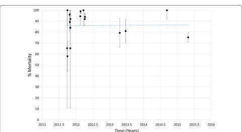 Fig. 4 Mortality of An. funestus exposed to propoxur over time. Each point denotes the mortality for a single population with 95% confidence limits