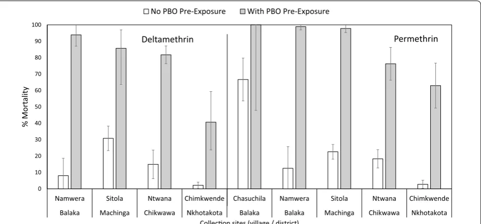 Fig. 10 Mortality of different populations of An. funestusAn. funestus exposed to deltamethrin (left side) or permethrin (right side)