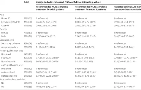 Table 1 Association between medicine retailer demographics and study outcomes