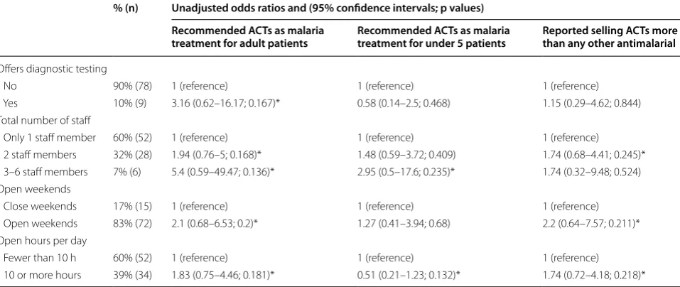 Table 2 Association between medicine retailer knowledge, behaviours and study outcomes