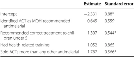 Table 4 Parameter estimates from  the geographically geographically-weighted global regression model for the outcome of recommending the correct malaria treatment to adults