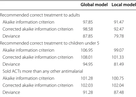 Table 7 Comparison of  global and  local Logistic model diagnostics for each outcome