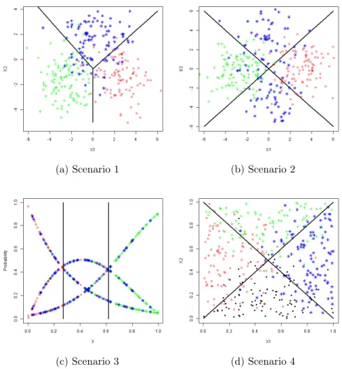 Figure 2.1: Plots of each simulation setting with Bayes boundaries. Different classes are represented by 3 or 4 symbols and colors