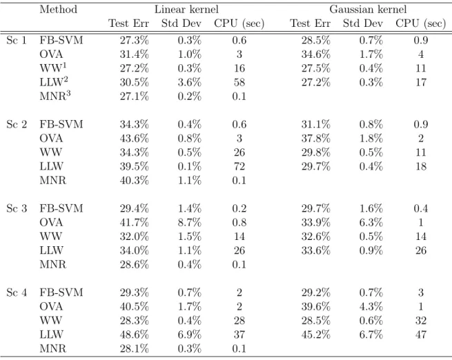 Table 2.1: Summary of Simulation Results from 100 Replicates (without Noise Variables)