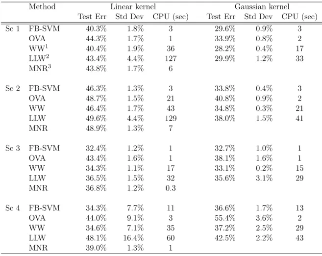 Table 2.2: Summary of Simulation Results from 100 Replicates (with Noise Variables)