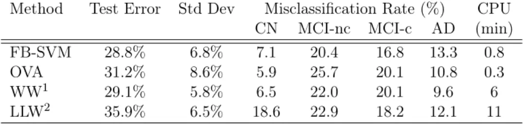 Table 2.3: Averages and standard deviation of the test errors based on 10-fold cross validation for the ADNI dataset.