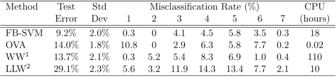 Table 2.4: Averages and standard deviation of the test errors based on 10-fold cross validation for the Image Segmentation dataset.