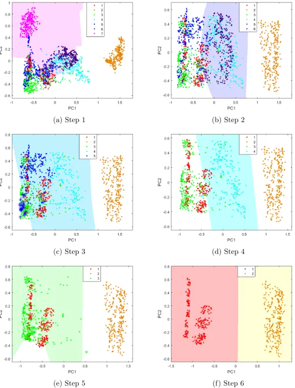 Figure 2.3: PCA projection plots of FB-SVM classification steps with decision boundaries for Image Segmentation data