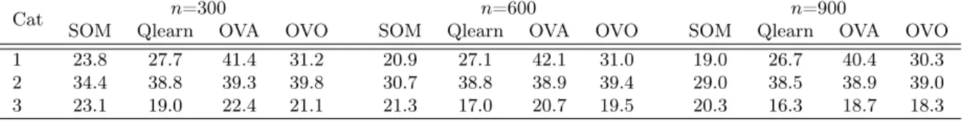 Table 3.1: Category Mis-allocation Rates (%) of Setting 1