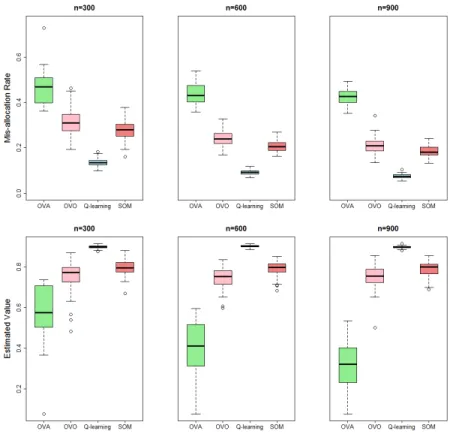 Figure 3.1: Box plots of the optimal treatment mis-allocation rates and estimated value functions of SOM, Q-learning, OVA and OVO for setting 1 with sample size of 300, 600 and 900