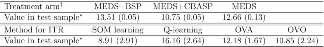 Table 3.5: Mean (standard error) of the HAM-D under randomized treatment assignment and value function of ITR from 2-fold cross-validation procedure with 500 repetitions