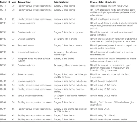 Table 1 Patient summary