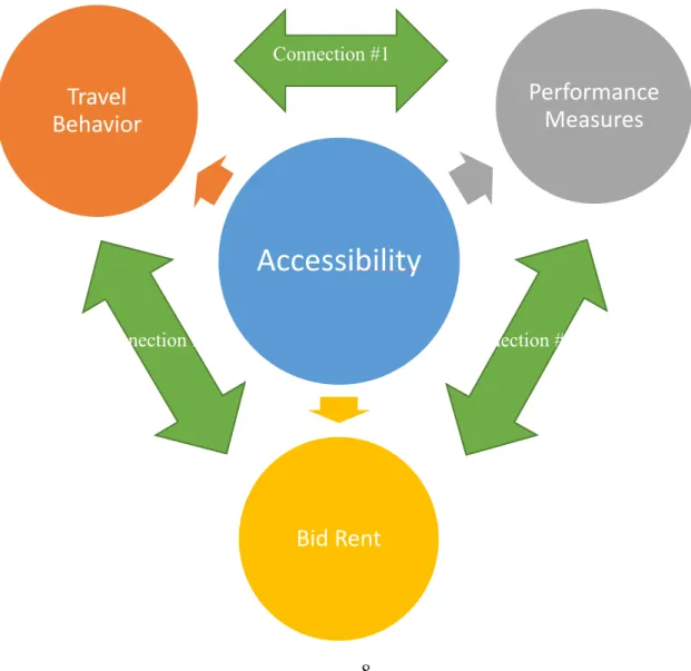 Figure 1-1:  Three Views on Accessibility 