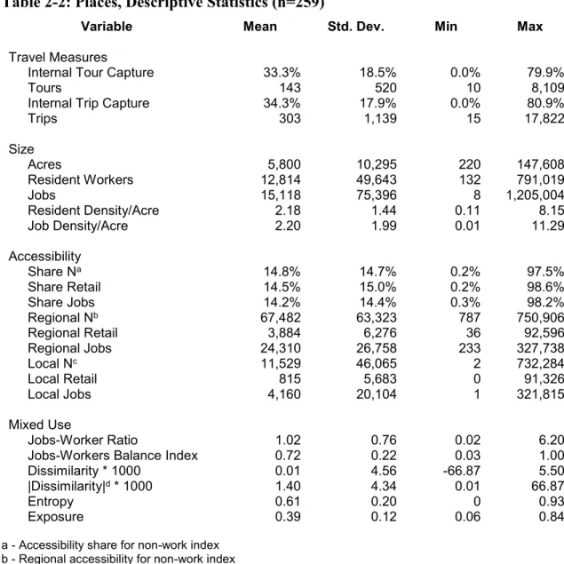 Table 2-2: Places, Descriptive Statistics (n=259) 