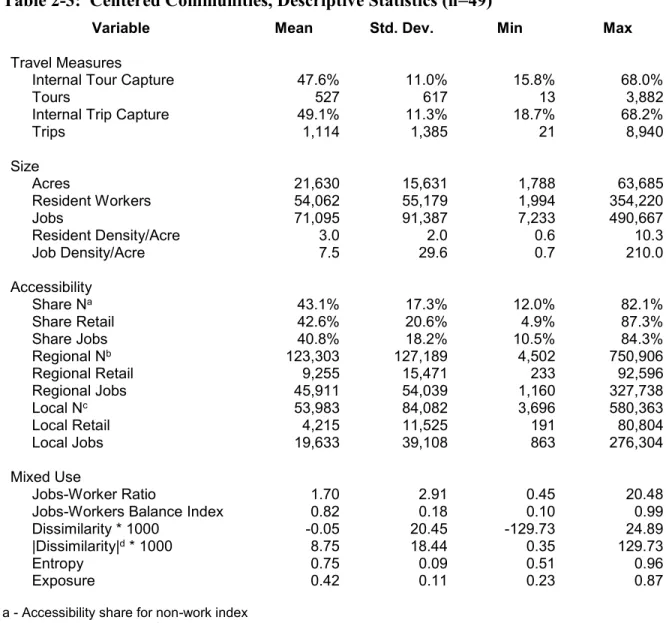 Table 2-3:  Centered Communities, Descriptive Statistics (n=49) 