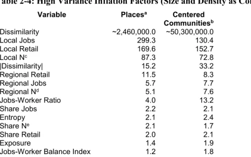 Table 2-4: High Variance Inflation Factors (Size and Density as Controls) 