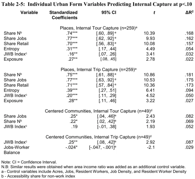 Table 2-5:  Individual Urban Form Variables Predicting Internal Capture at p<.10 