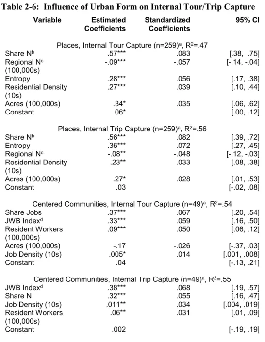 Table 2-6:  Influence of Urban Form on Internal Tour/Trip Capture 