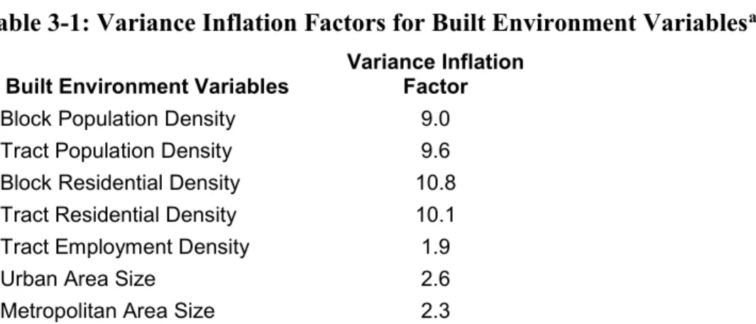 Table 3-1: Variance Inflation Factors for Built Environment Variables a