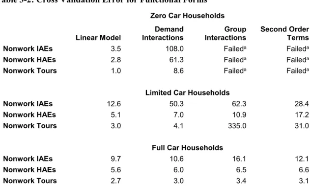 Table 3-2: Cross Validation Error for Functional Forms 