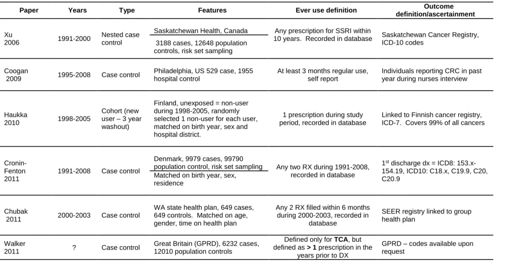 Table 1: Epidemiological evidence 