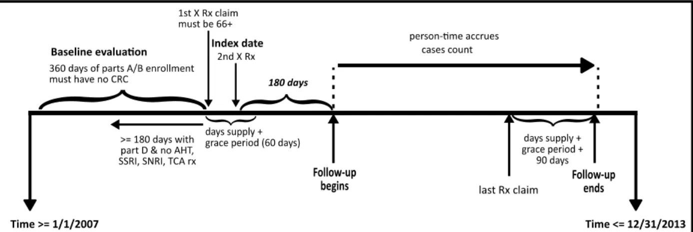 Figure 3:  Cohort entry and exit for Aim 1 