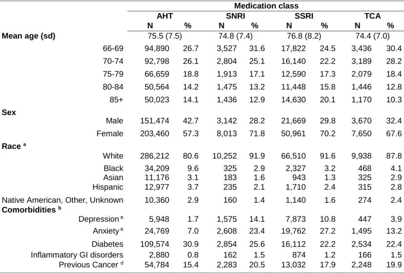 Table 6: Demographic characteristics of  492,213 people initiating a single class 