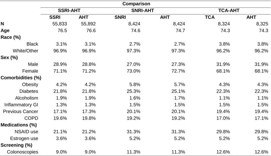 Table 7: Balance of select covariates of application of weights. 