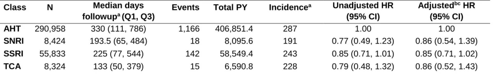 Table 8: The association between AD use and algorithm-identified CRC 