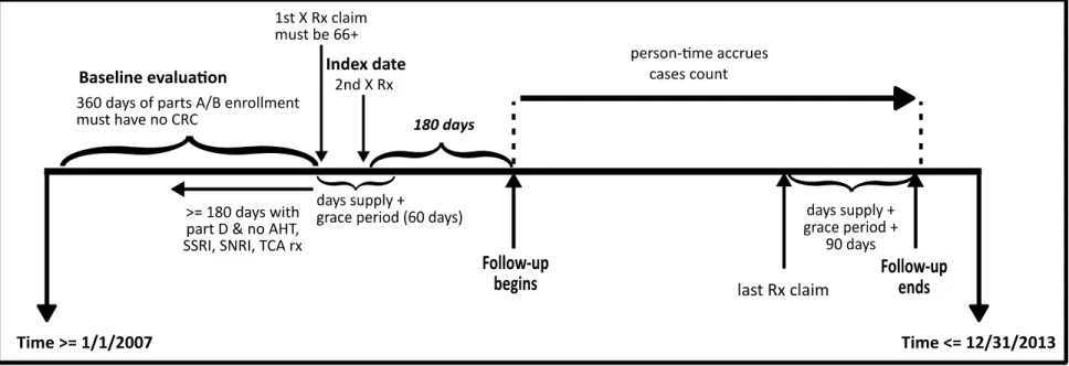 Figure 5: Conceptualization of entry/exit into AD class 