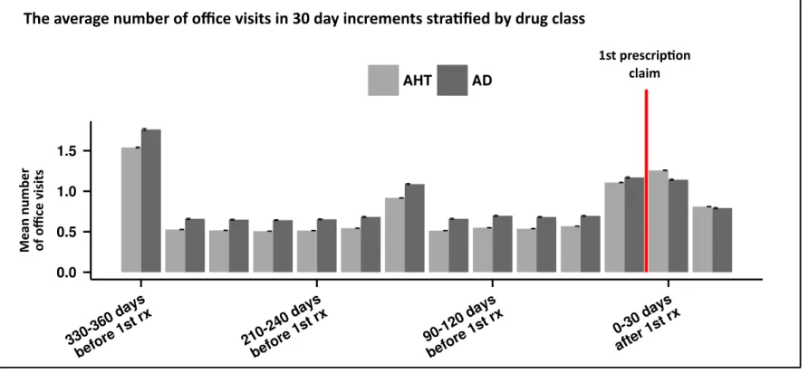 Figure 7: Average number of office visits stratified by medication class.  