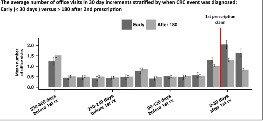 Figure 8: Average number of office visits among algorithm identified CRC cases. 