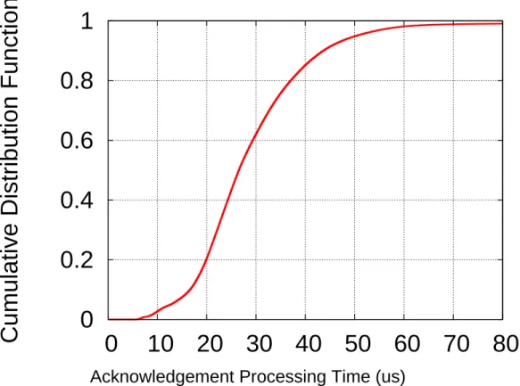 Figure 1.4: Processing Delay From a Packet Arrival to an ACK generated