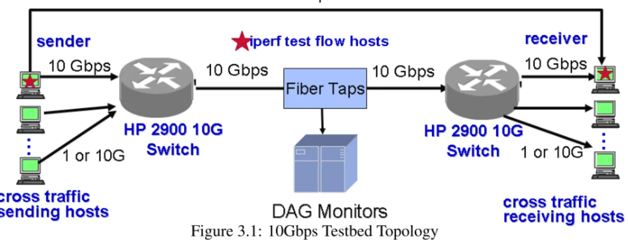 Figure 3.1: 10Gbps Testbed Topology