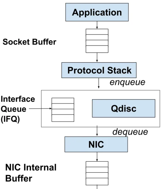 Figure 4.1: Network Buffering in Linux