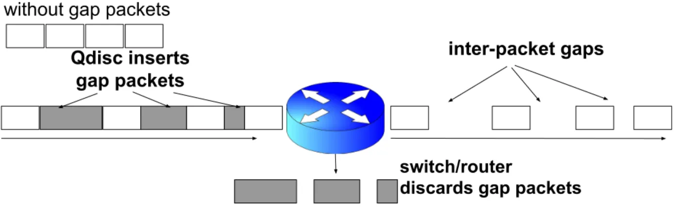 Figure 4.2: Use Gap-Packets to Create Gaps 4.3 Appropriately Assigned Dummy Gap-Packets
