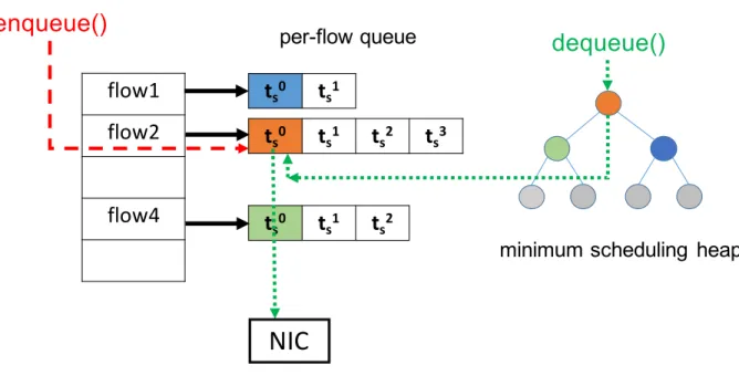 Figure 4.4: Qdisc Packet Scheduler