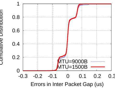 Figure 4.7: Gap Errors with Different MTU Sizes