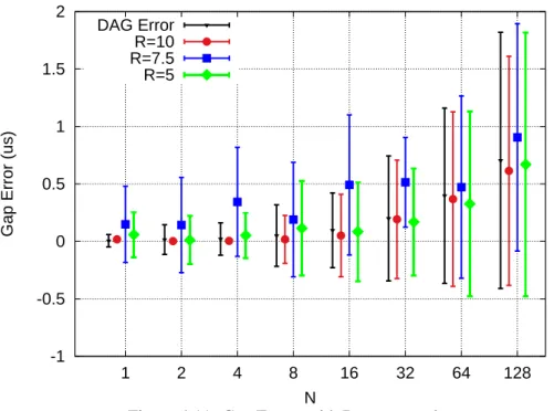 Figure 4.11: Gap Errors with Dummy-packet