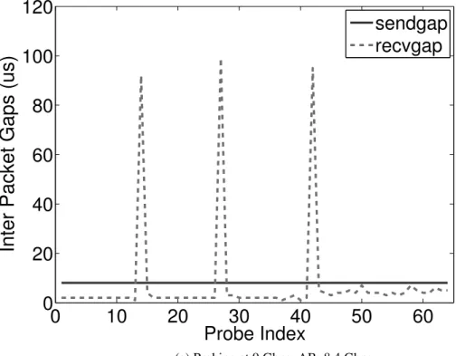 Figure 5.2: A P-stream Smoothed by IMR-Pathload