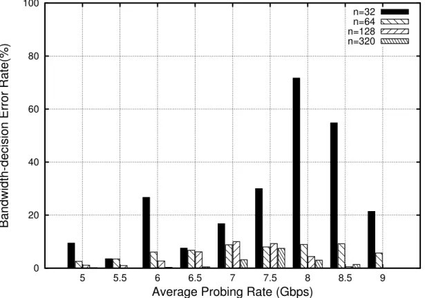 Figure 5.6: Bandwidth Estimation Error: PRC-MT + BASS 5.3 Does BASS Outperform PRC-MT?